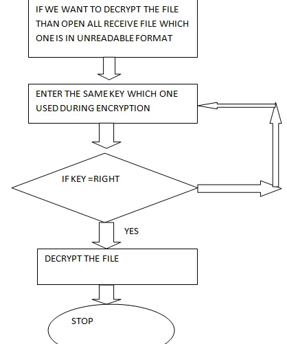 Design of Secure File Transfer